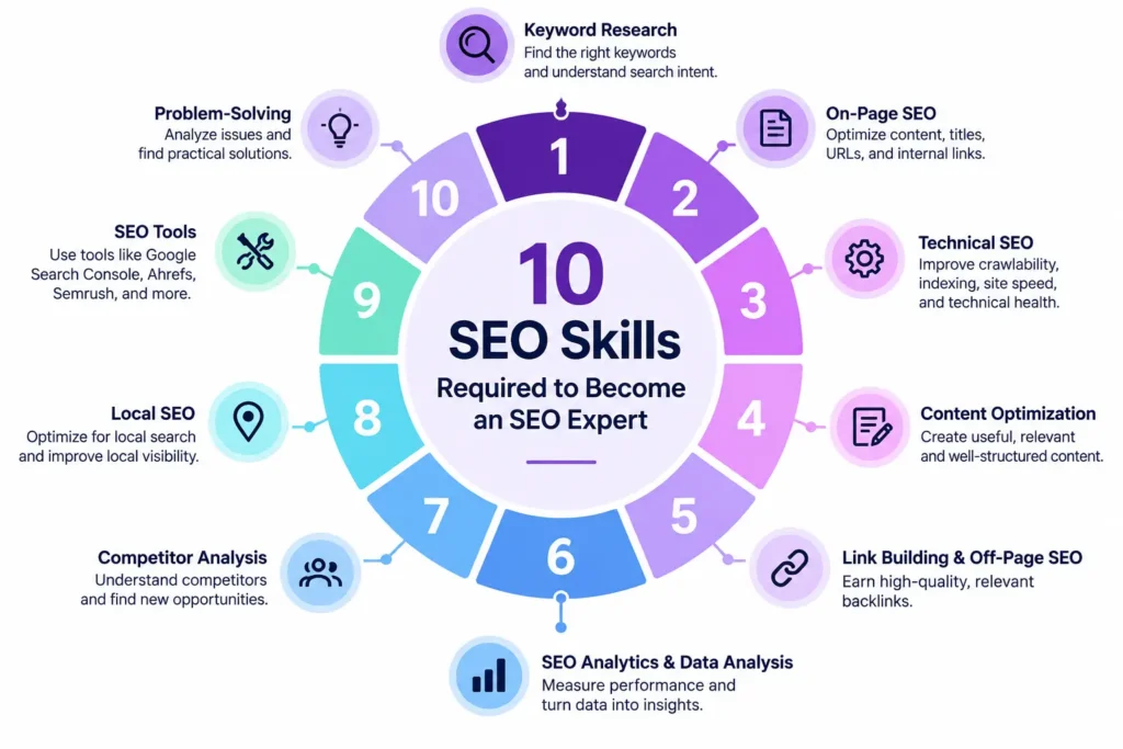 Top 10 SEO Skills Required to Become an SEO Expert